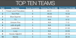 top 10 teams